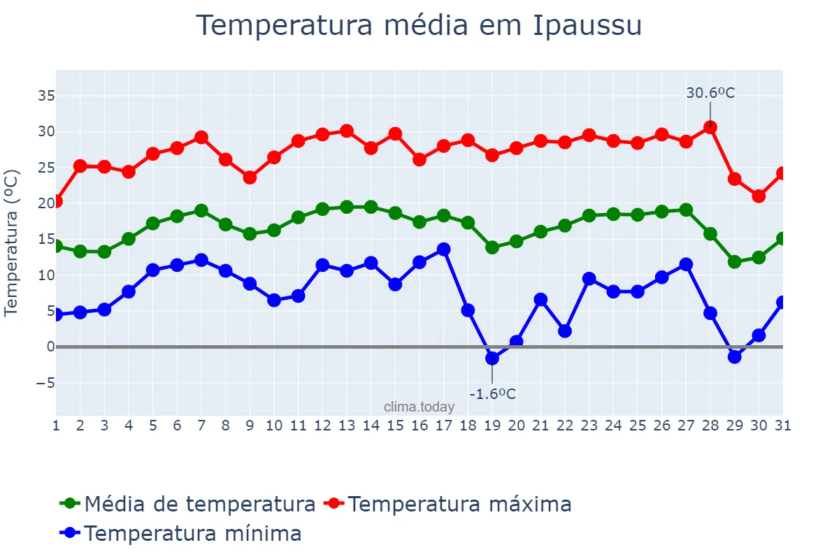 Temperatura em julho em Ipaussu, SP, BR