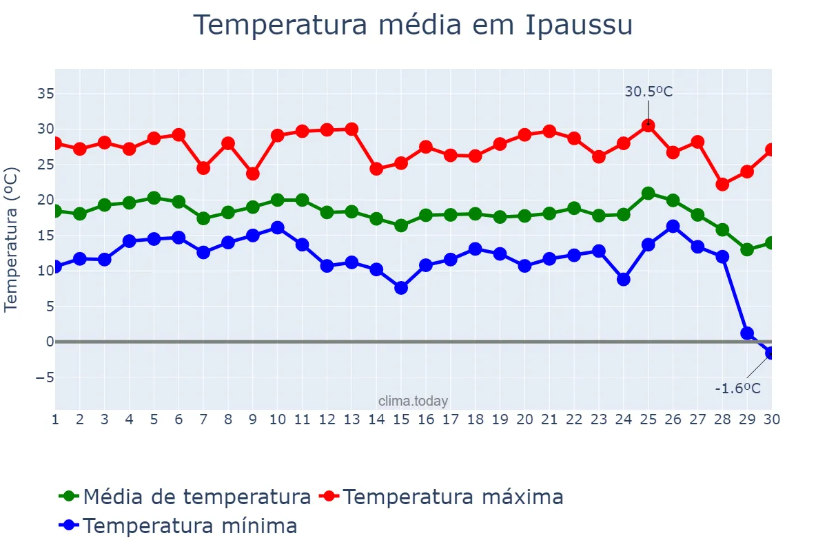 Temperatura em junho em Ipaussu, SP, BR