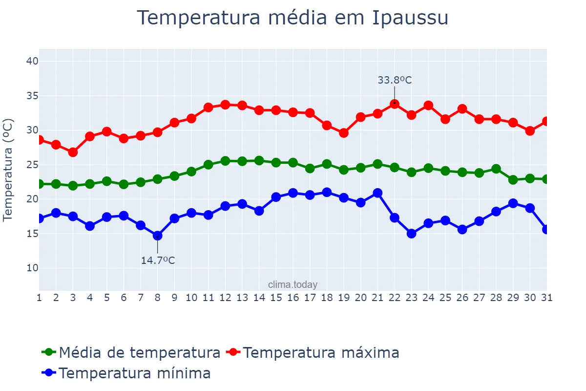 Temperatura em marco em Ipaussu, SP, BR
