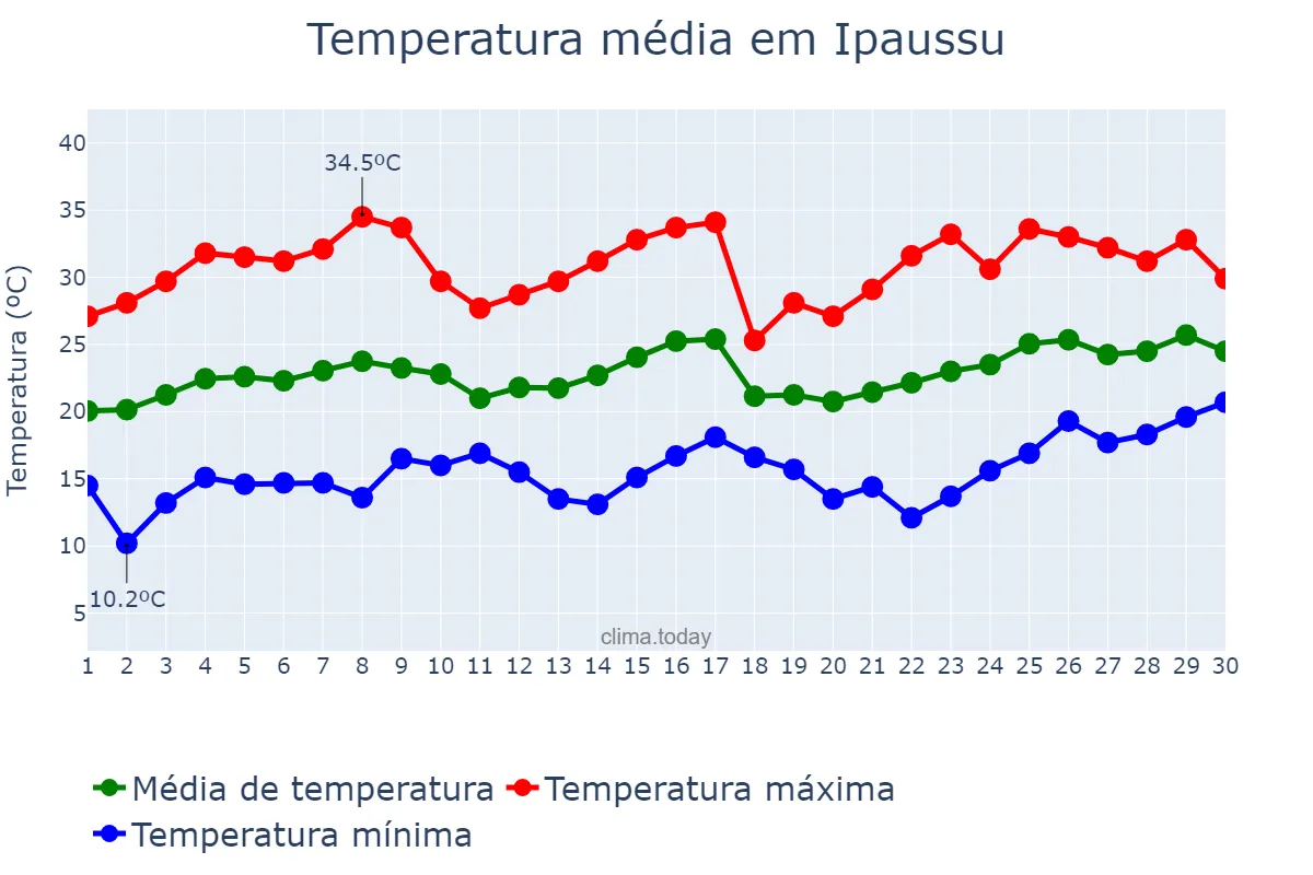 Temperatura em novembro em Ipaussu, SP, BR