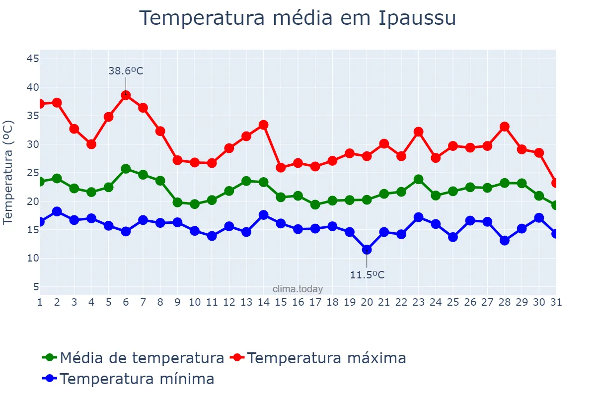Temperatura em outubro em Ipaussu, SP, BR