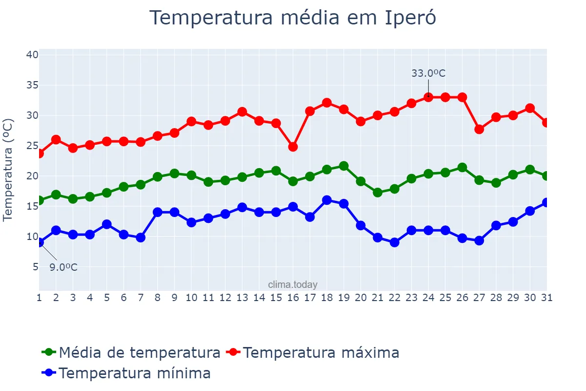 Temperatura em agosto em Iperó, SP, BR