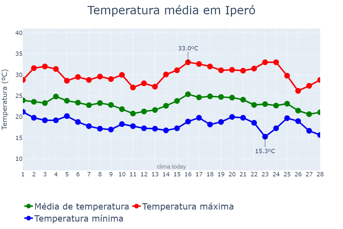 Temperatura em fevereiro em Iperó, SP, BR