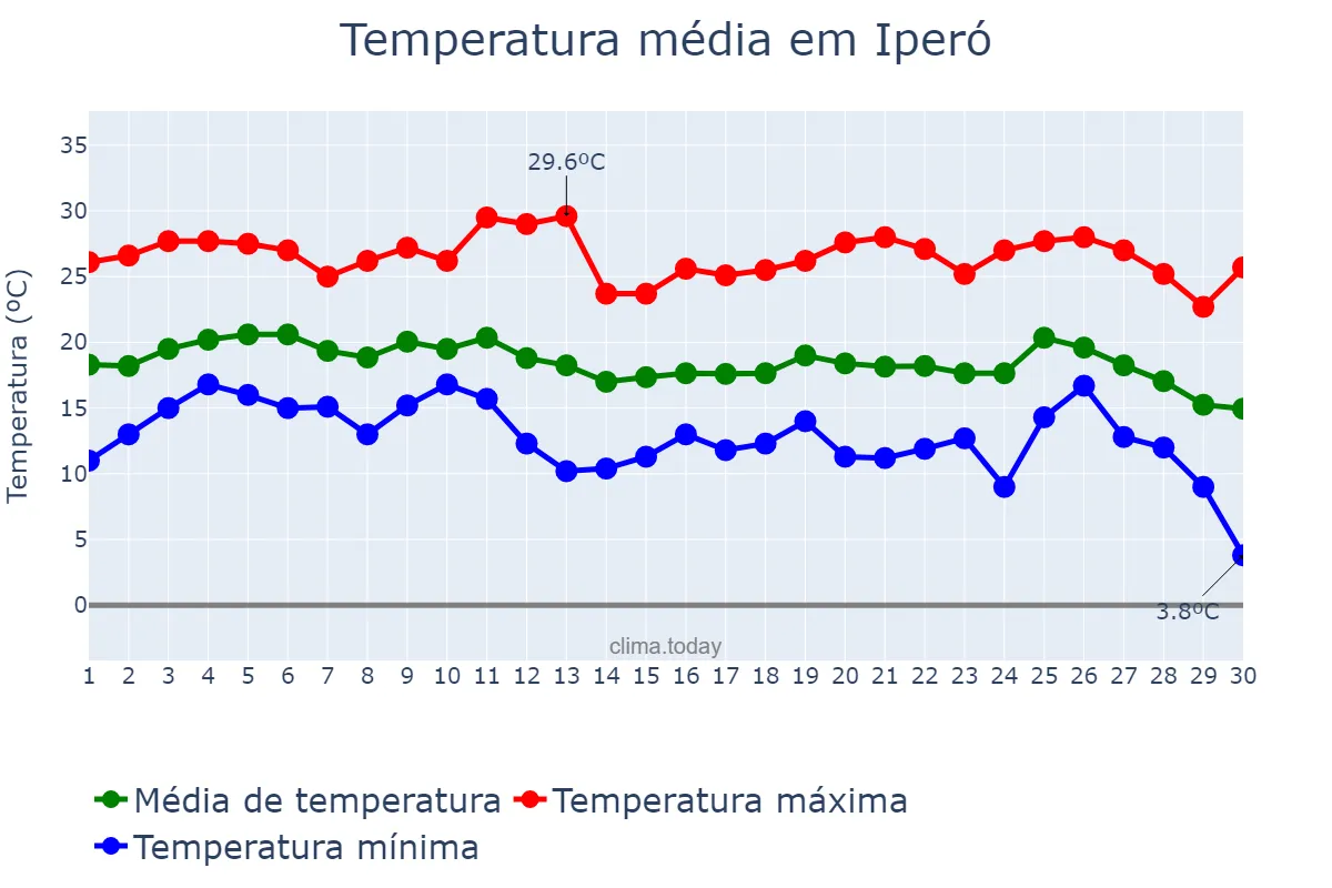 Temperatura em junho em Iperó, SP, BR