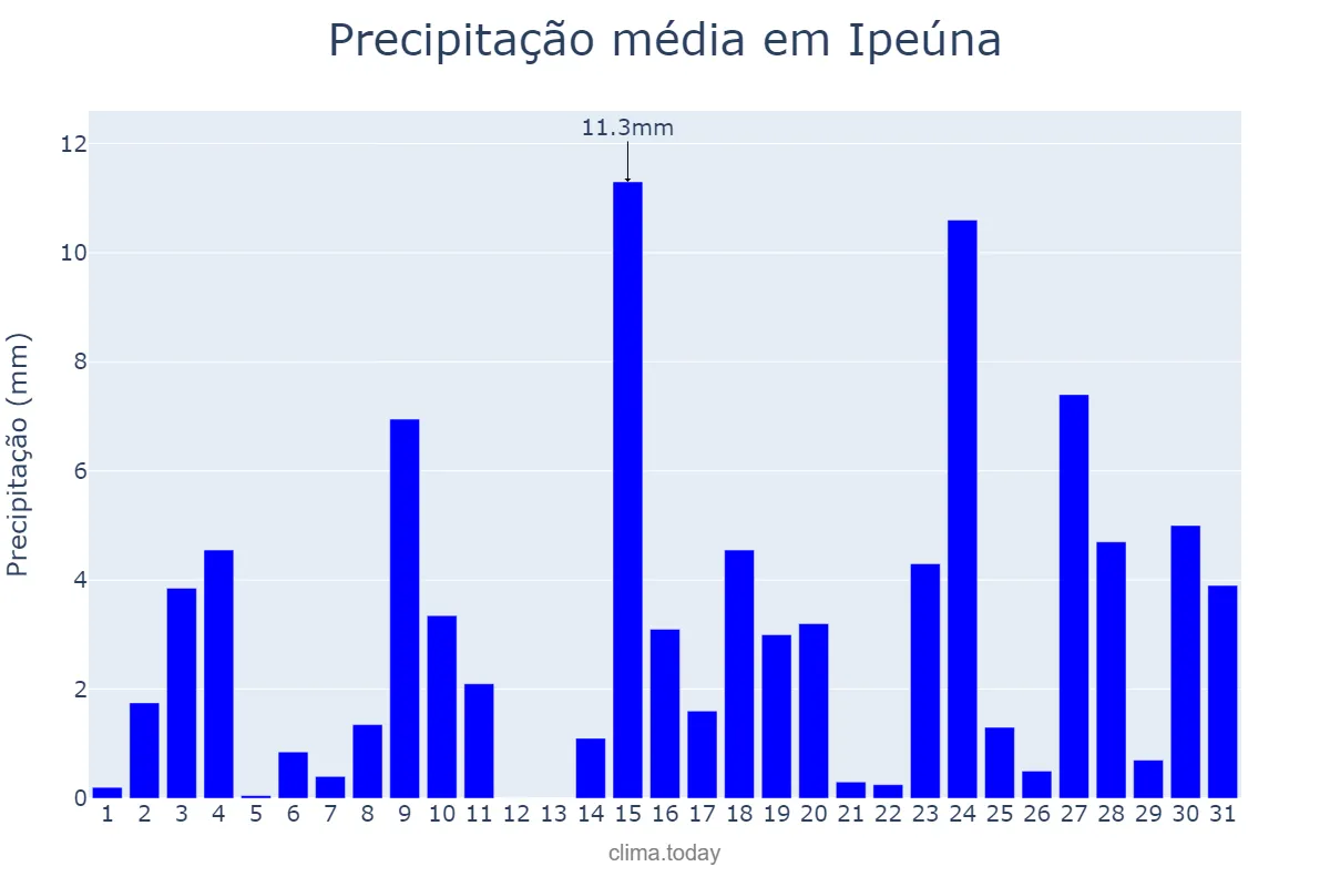 Precipitação em outubro em Ipeúna, SP, BR