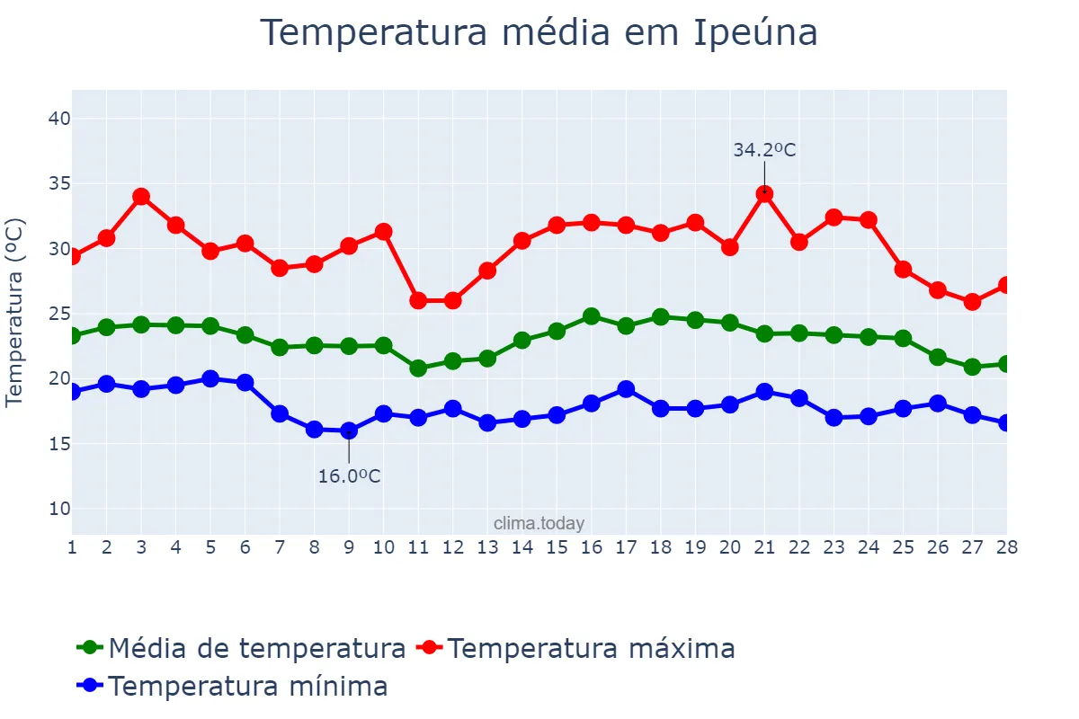Temperatura em fevereiro em Ipeúna, SP, BR