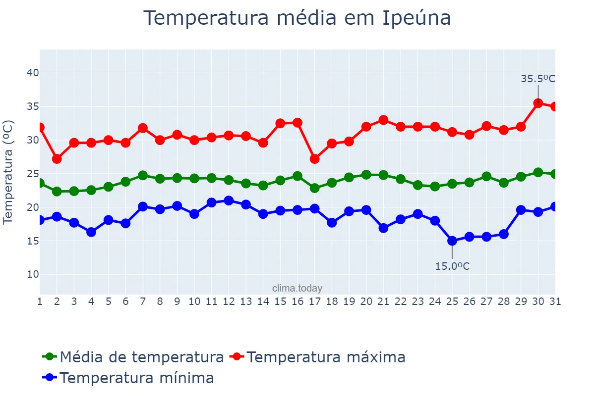 Temperatura em janeiro em Ipeúna, SP, BR