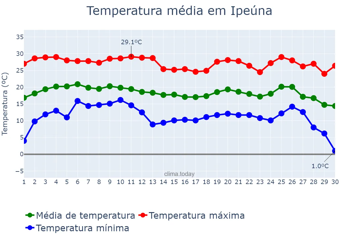 Temperatura em junho em Ipeúna, SP, BR