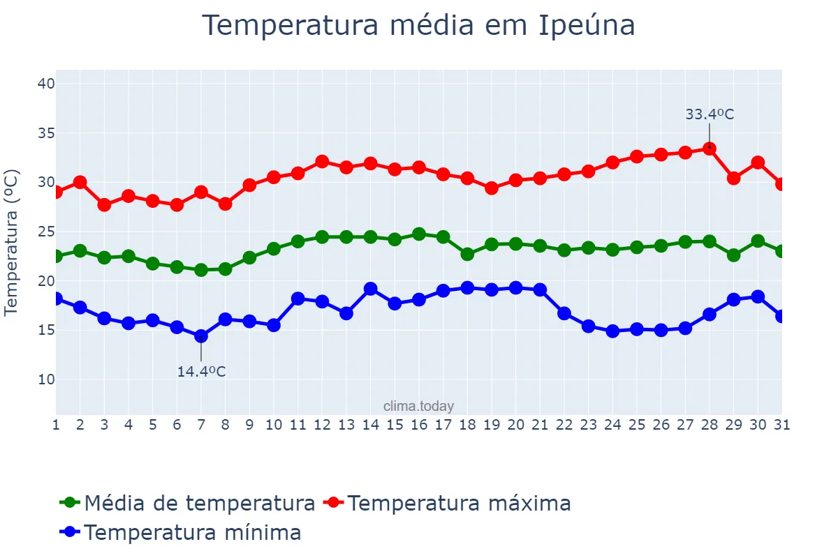 Temperatura em marco em Ipeúna, SP, BR
