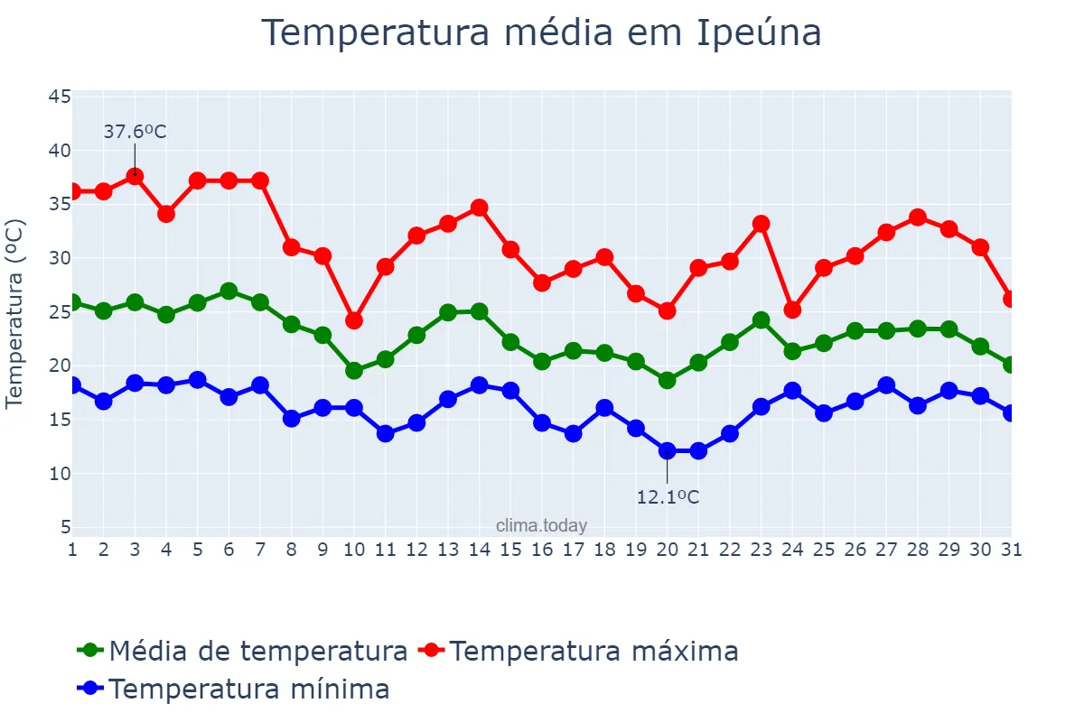 Temperatura em outubro em Ipeúna, SP, BR