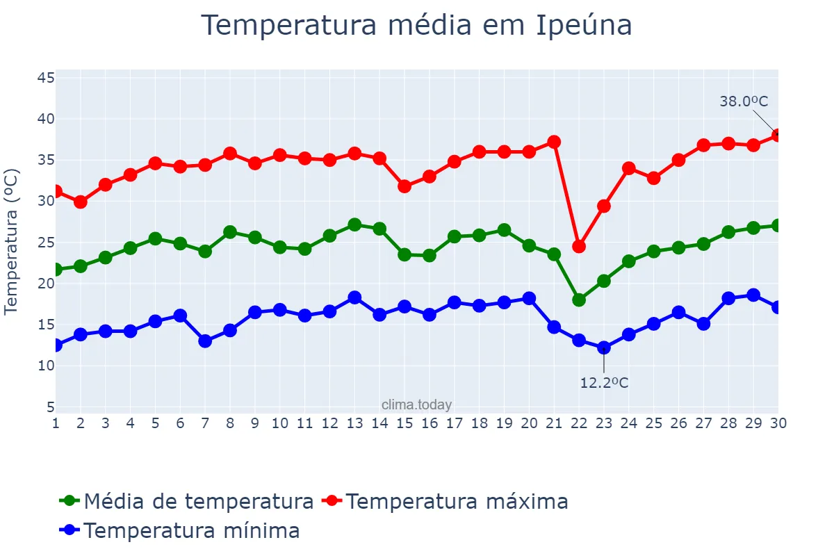 Temperatura em setembro em Ipeúna, SP, BR