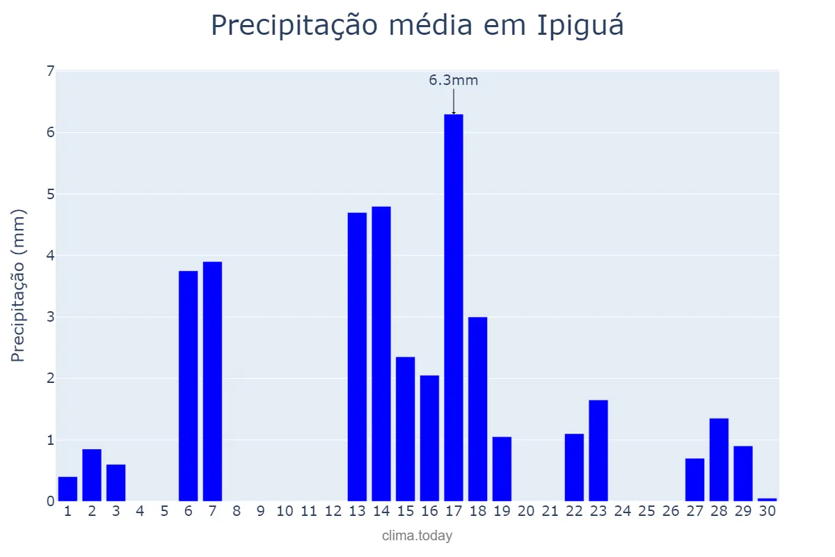 Precipitação em abril em Ipiguá, SP, BR