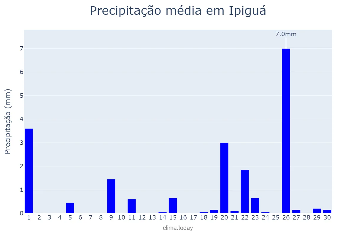 Precipitação em setembro em Ipiguá, SP, BR