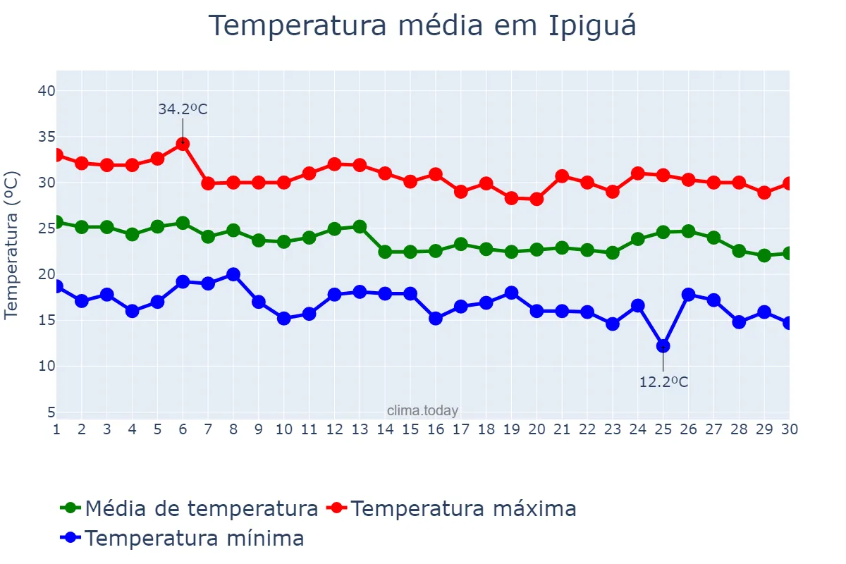 Temperatura em abril em Ipiguá, SP, BR