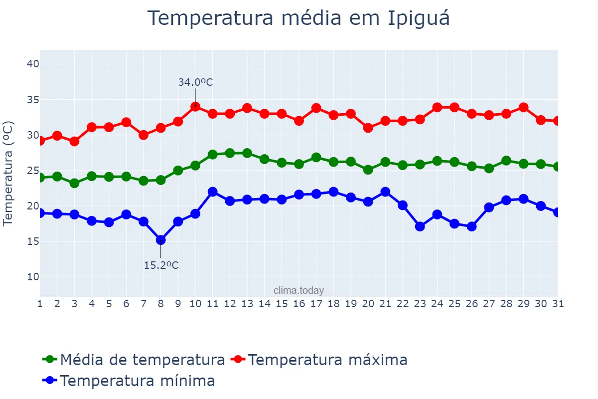 Temperatura em marco em Ipiguá, SP, BR