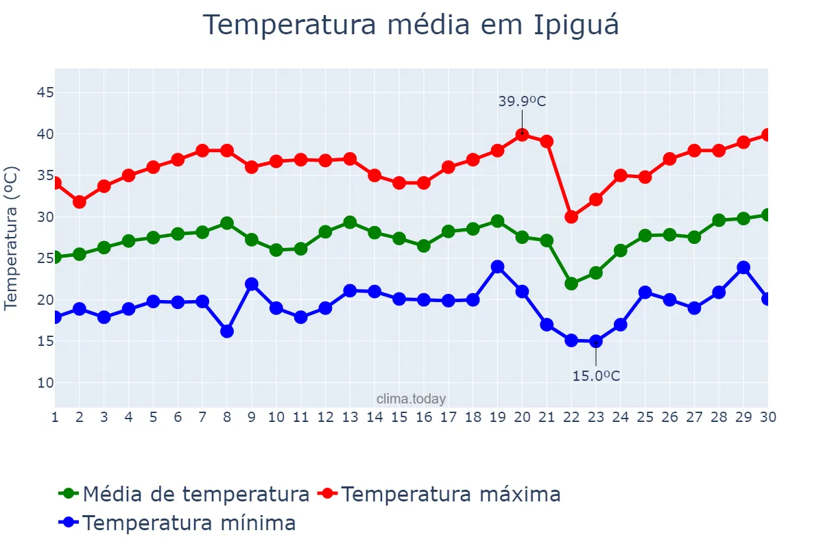 Temperatura em setembro em Ipiguá, SP, BR