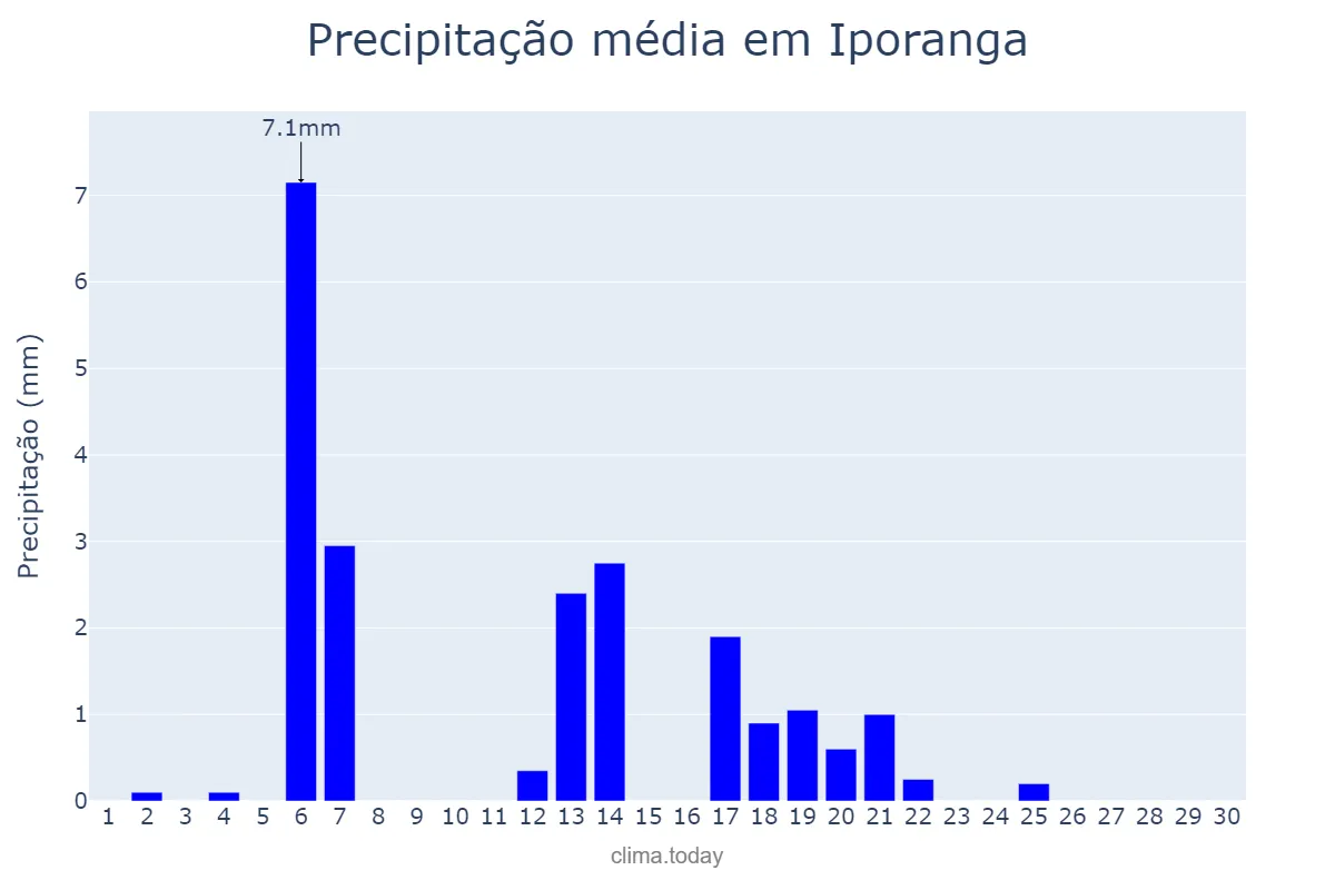 Precipitação em abril em Iporanga, SP, BR
