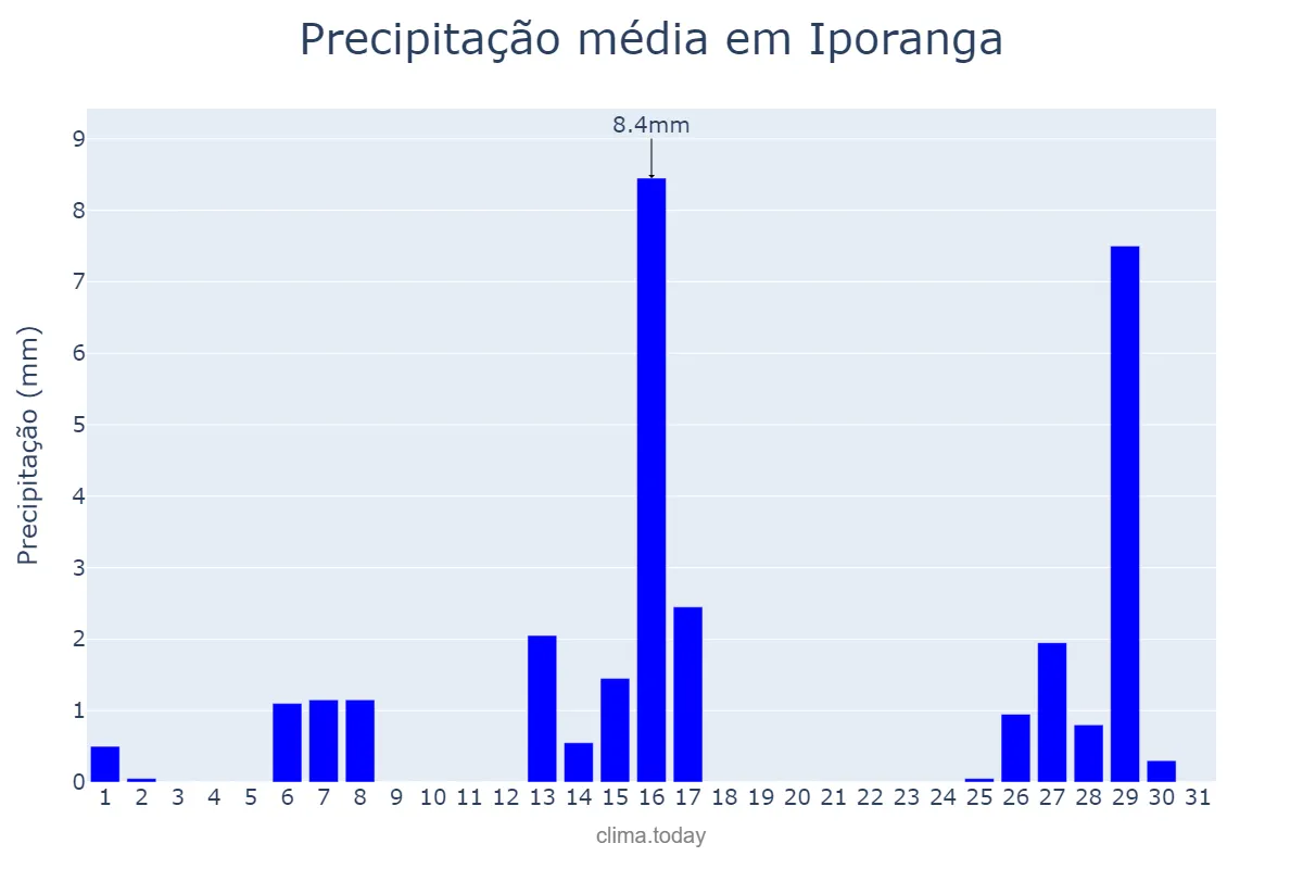 Precipitação em julho em Iporanga, SP, BR