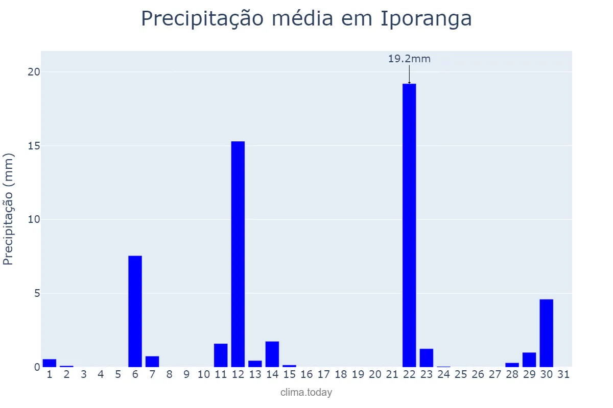 Precipitação em maio em Iporanga, SP, BR