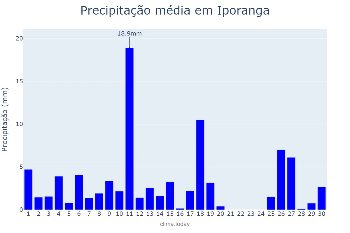 Precipitação em novembro em Iporanga, SP, BR