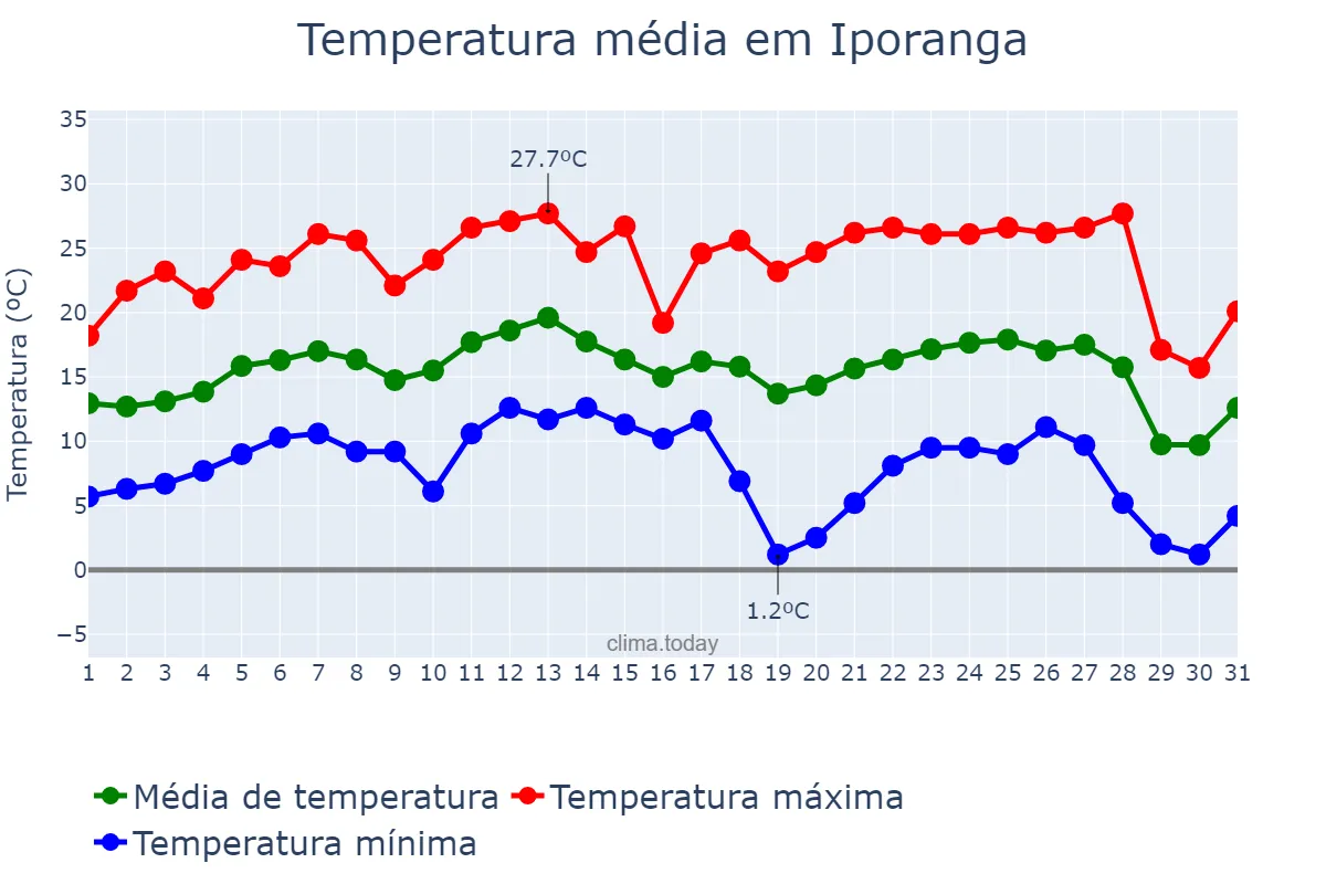 Temperatura em julho em Iporanga, SP, BR