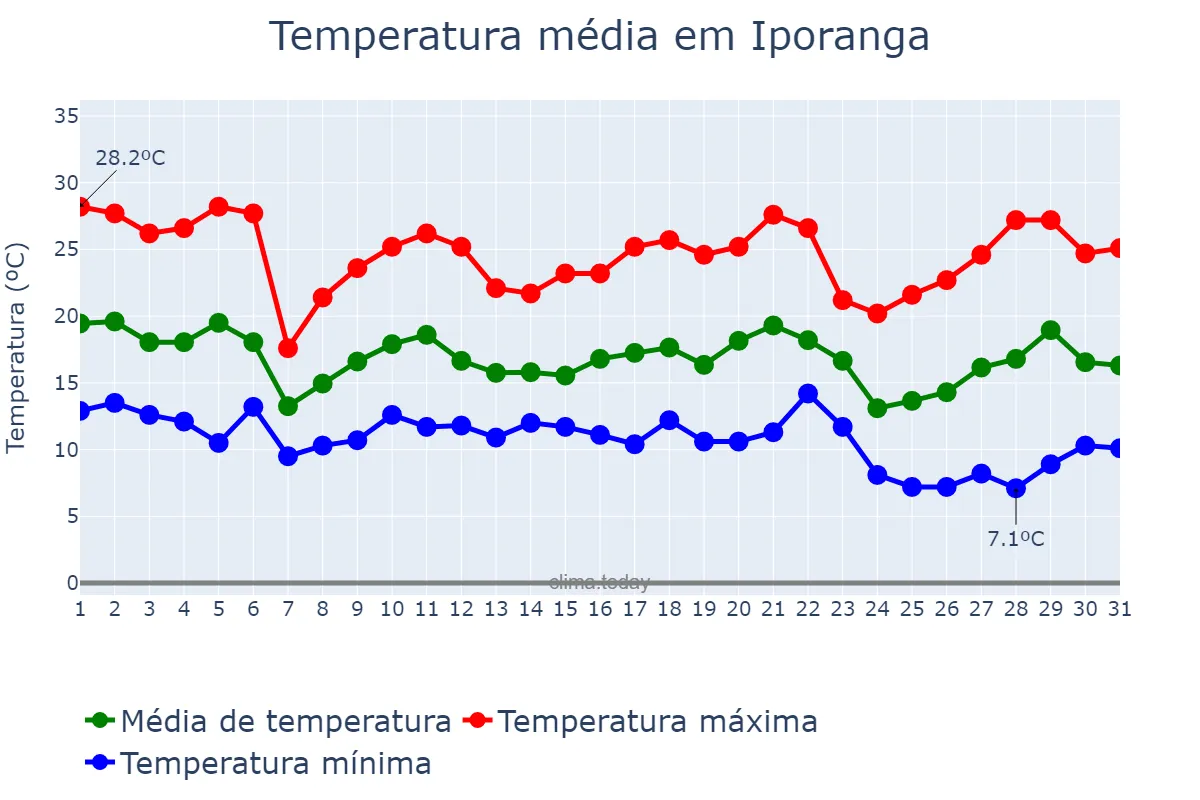Temperatura em maio em Iporanga, SP, BR