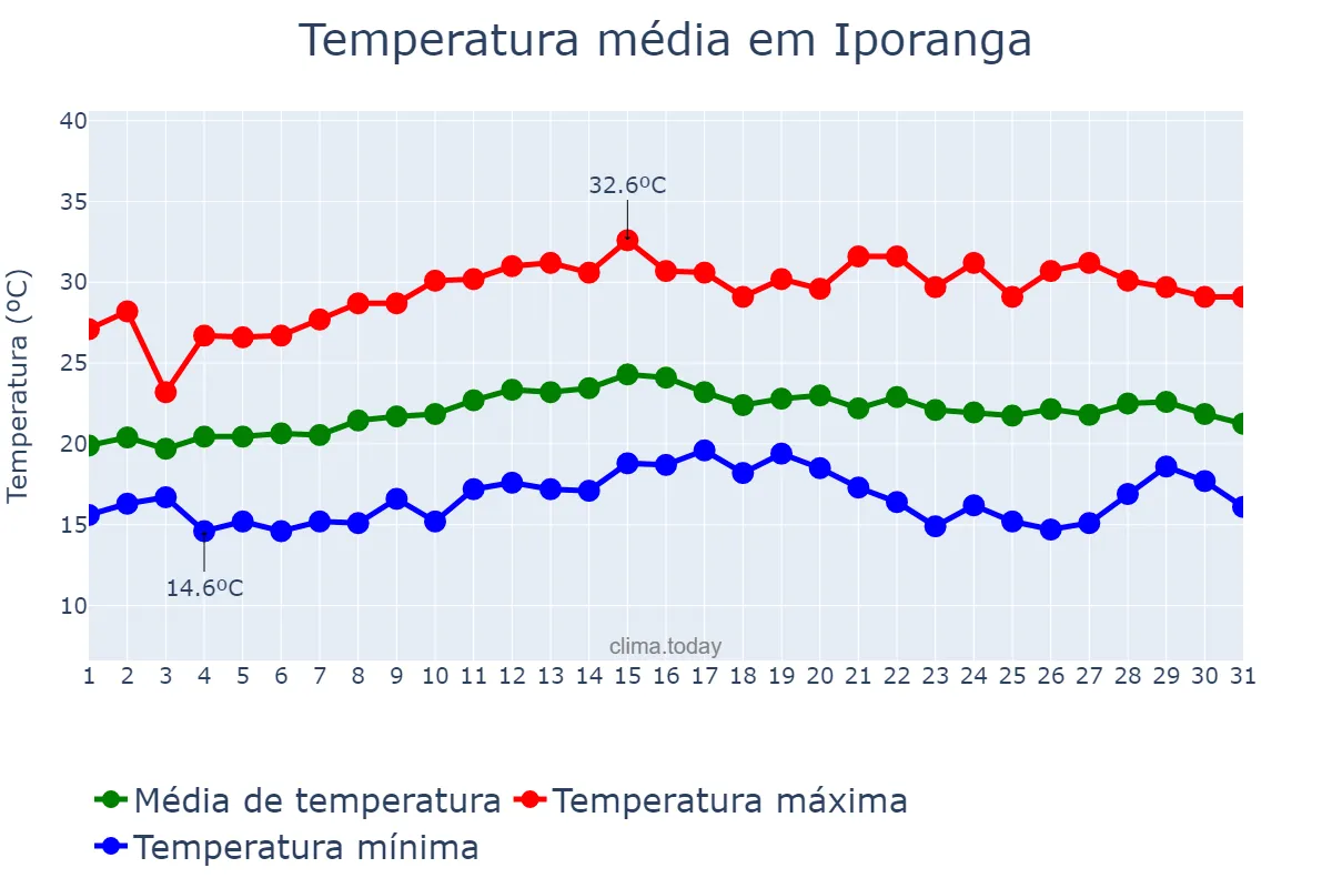 Temperatura em marco em Iporanga, SP, BR