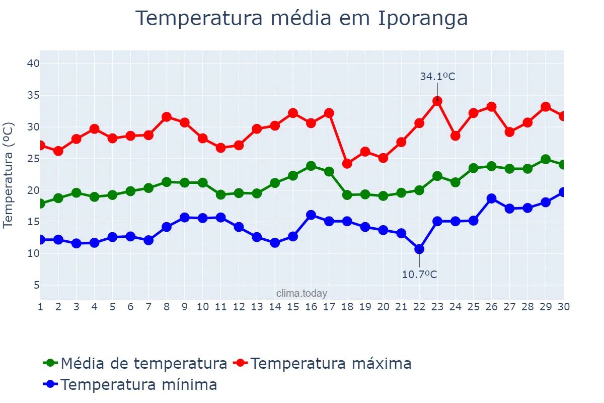 Temperatura em novembro em Iporanga, SP, BR