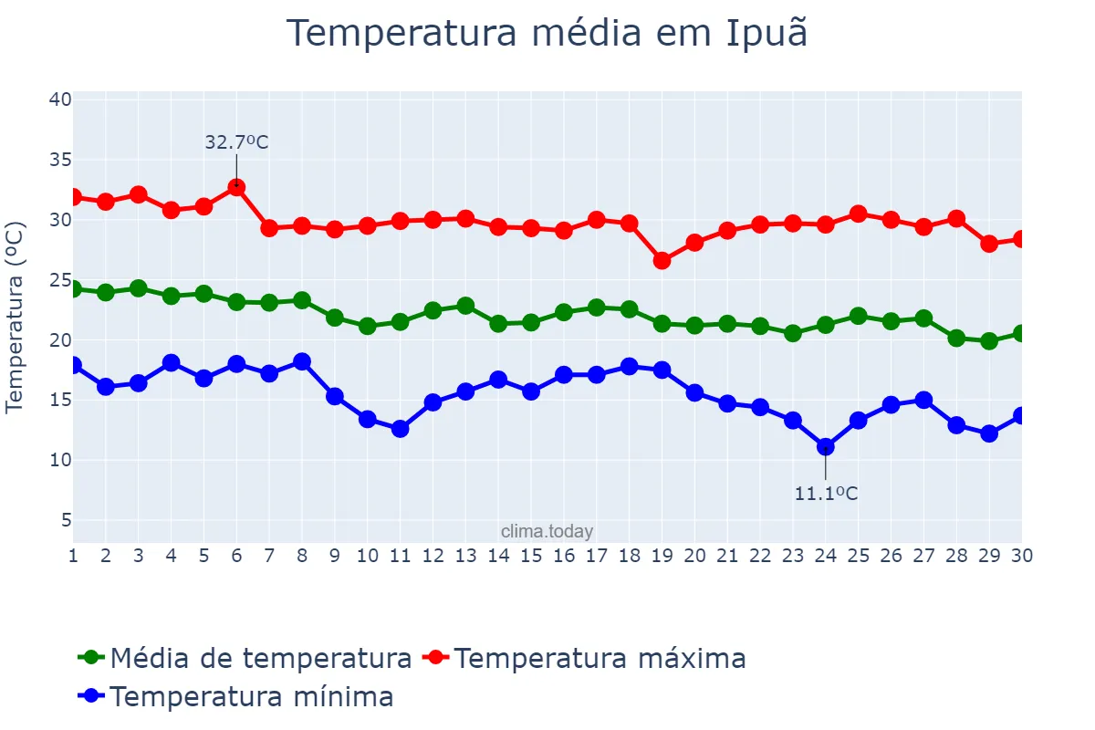 Temperatura em abril em Ipuã, SP, BR