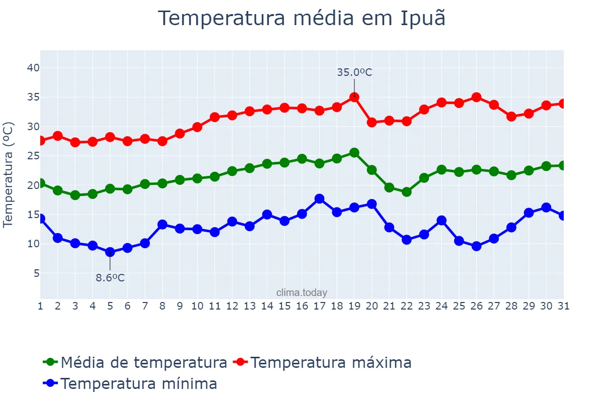 Temperatura em agosto em Ipuã, SP, BR