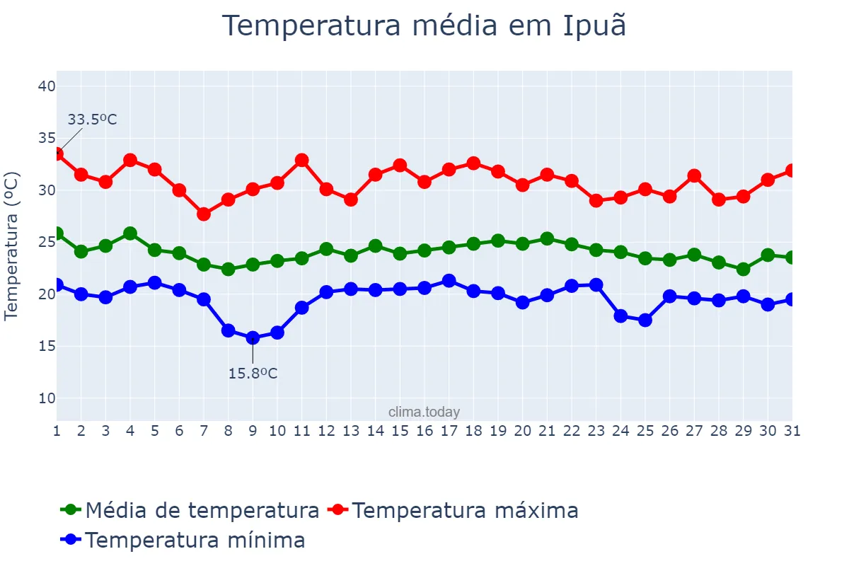 Temperatura em dezembro em Ipuã, SP, BR