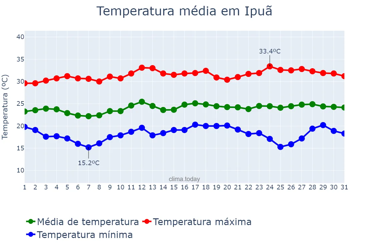 Temperatura em marco em Ipuã, SP, BR