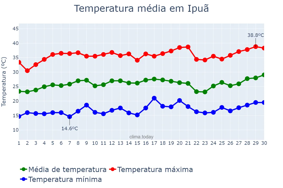 Temperatura em setembro em Ipuã, SP, BR