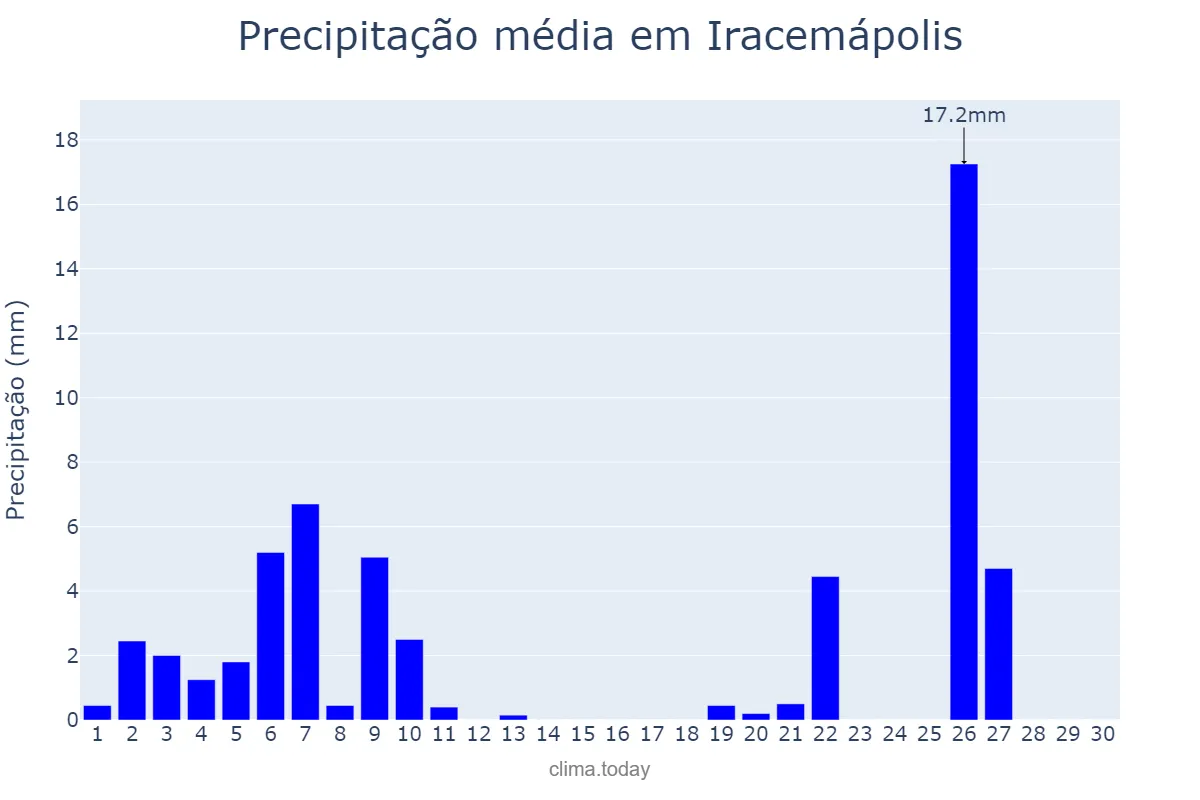 Precipitação em junho em Iracemápolis, SP, BR