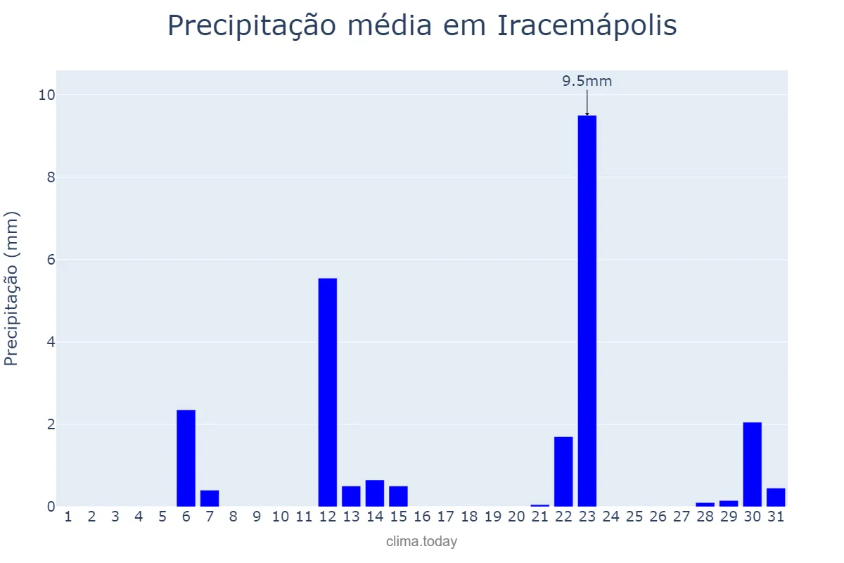 Precipitação em maio em Iracemápolis, SP, BR