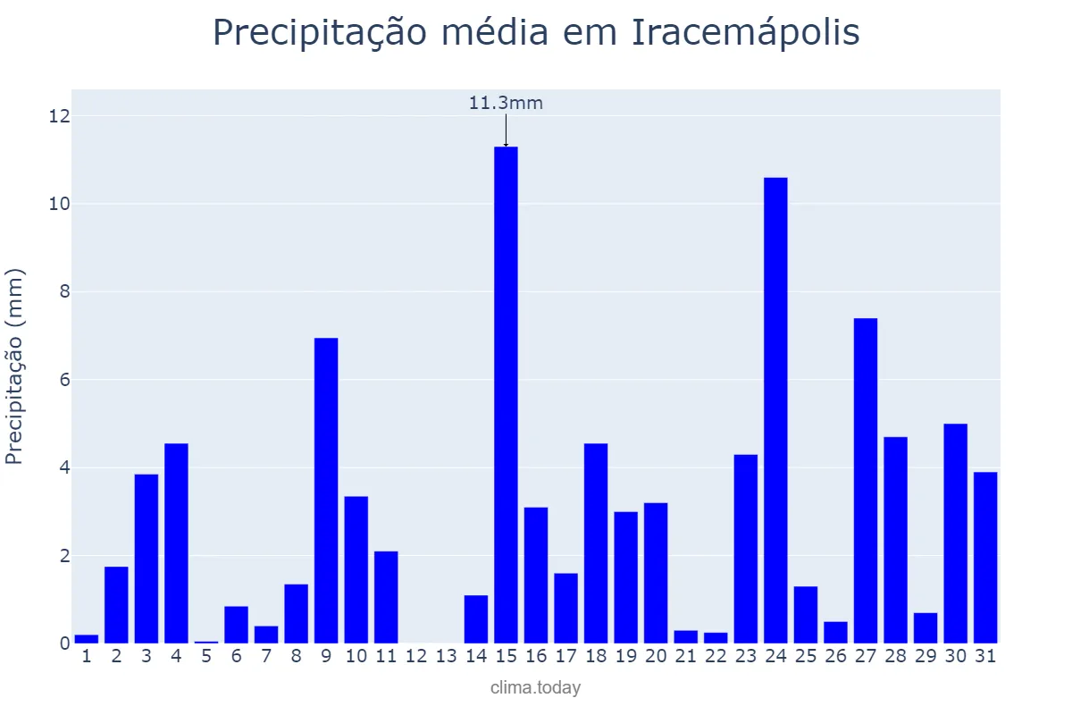 Precipitação em outubro em Iracemápolis, SP, BR