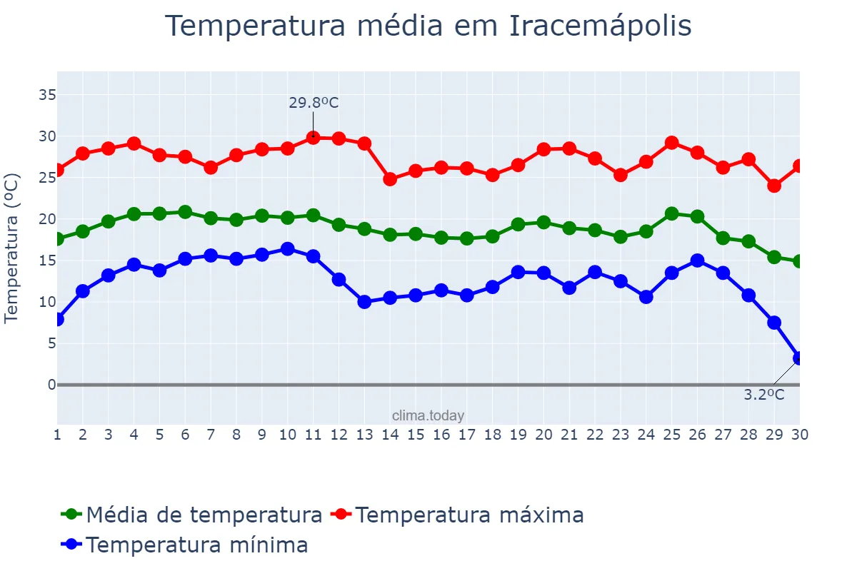Temperatura em junho em Iracemápolis, SP, BR