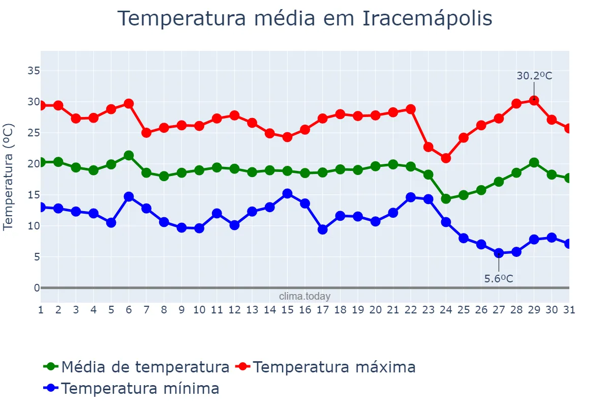 Temperatura em maio em Iracemápolis, SP, BR