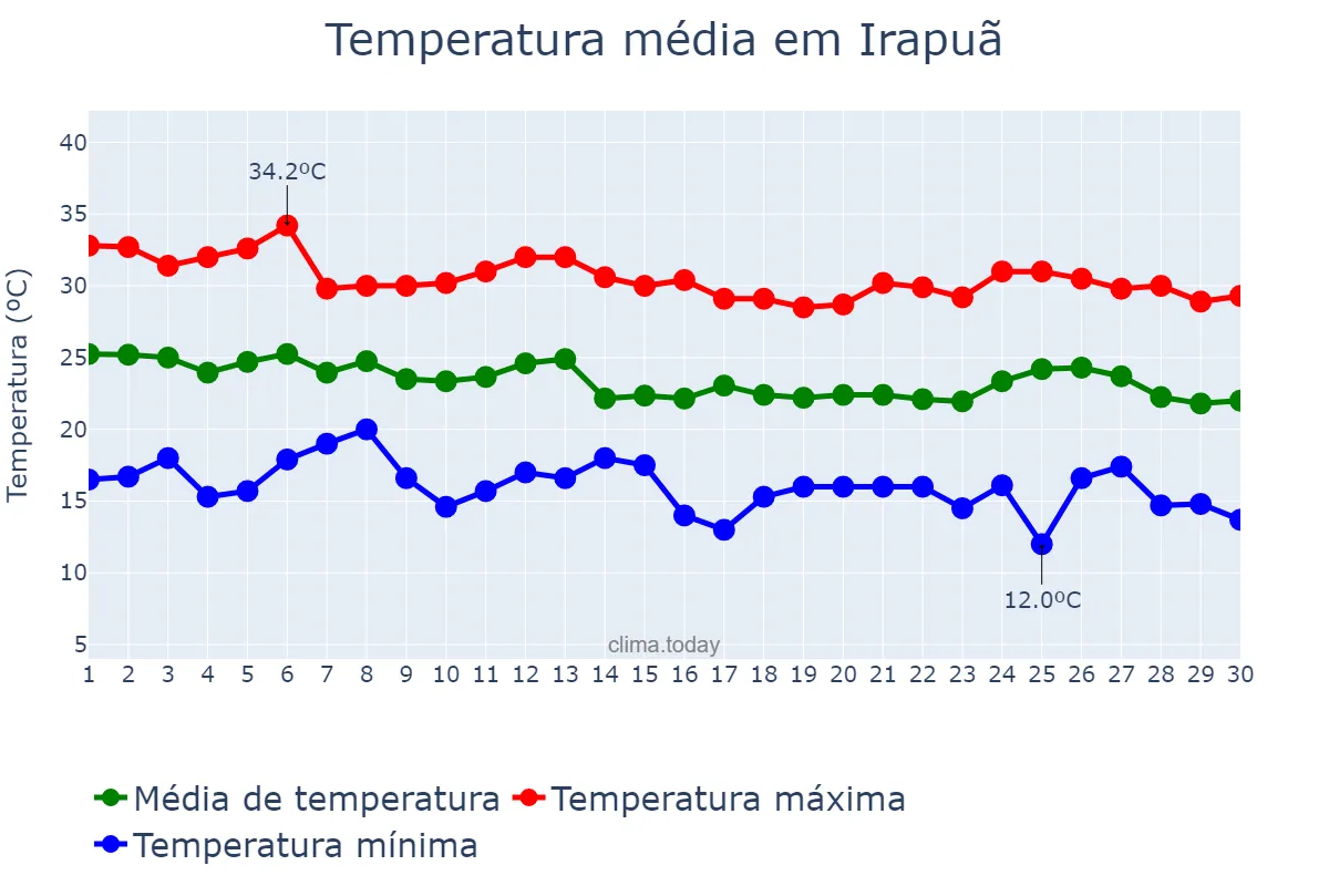 Temperatura em abril em Irapuã, SP, BR