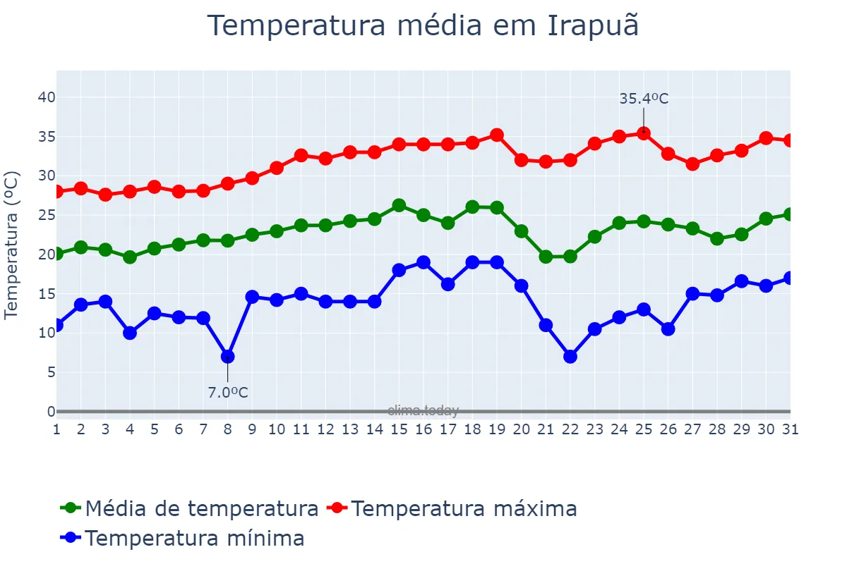 Temperatura em agosto em Irapuã, SP, BR