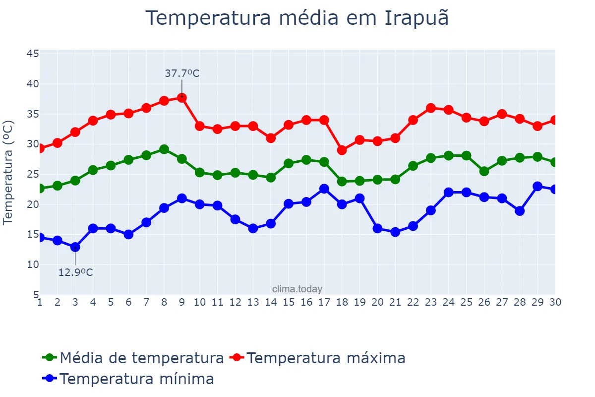 Temperatura em novembro em Irapuã, SP, BR