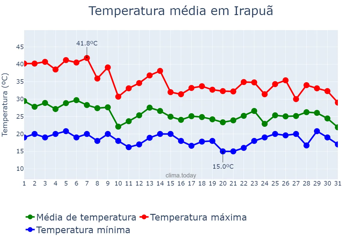 Temperatura em outubro em Irapuã, SP, BR