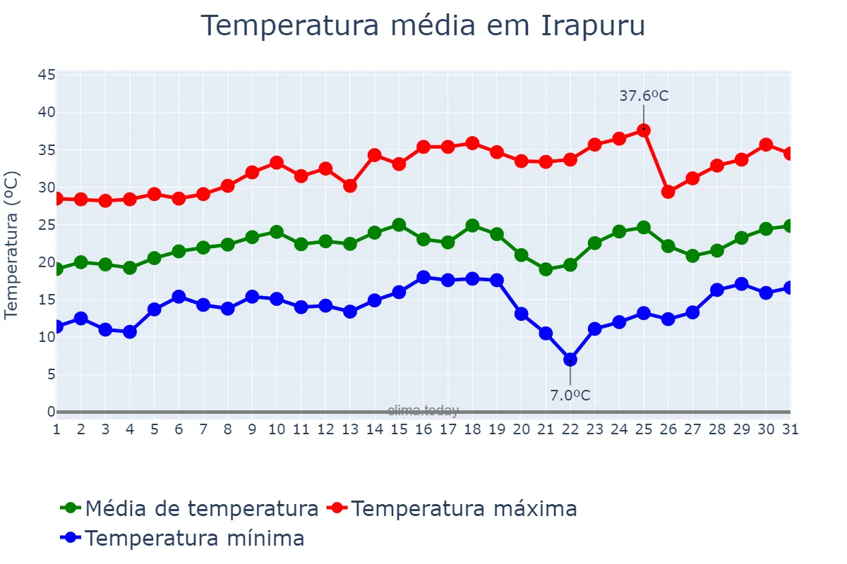 Temperatura em agosto em Irapuru, SP, BR