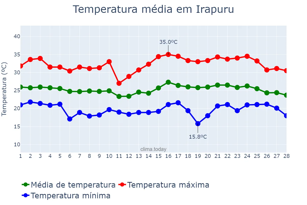 Temperatura em fevereiro em Irapuru, SP, BR