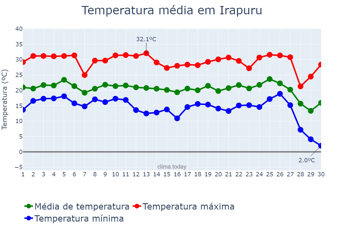 Temperatura em junho em Irapuru, SP, BR