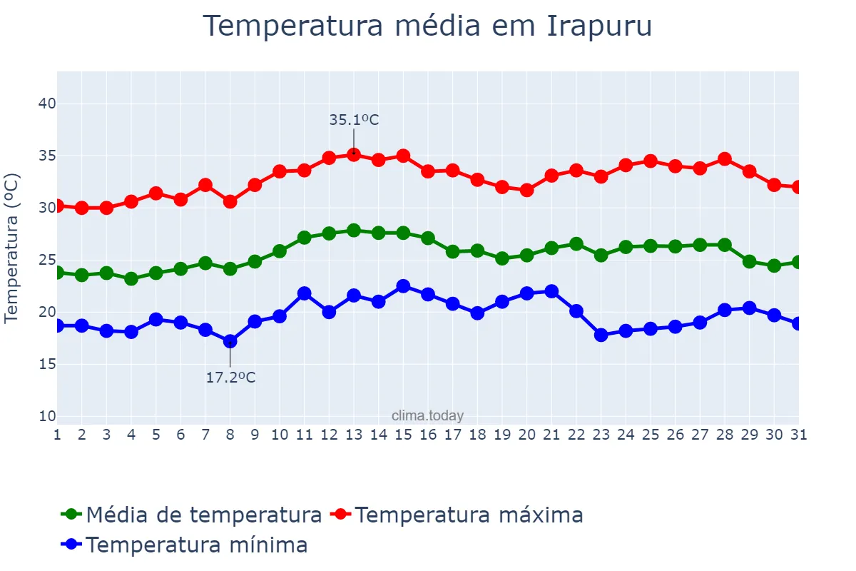 Temperatura em marco em Irapuru, SP, BR