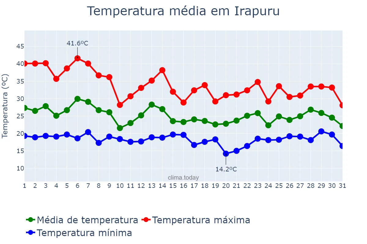 Temperatura em outubro em Irapuru, SP, BR