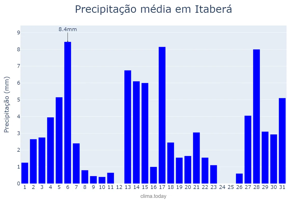 Precipitação em dezembro em Itaberá, SP, BR