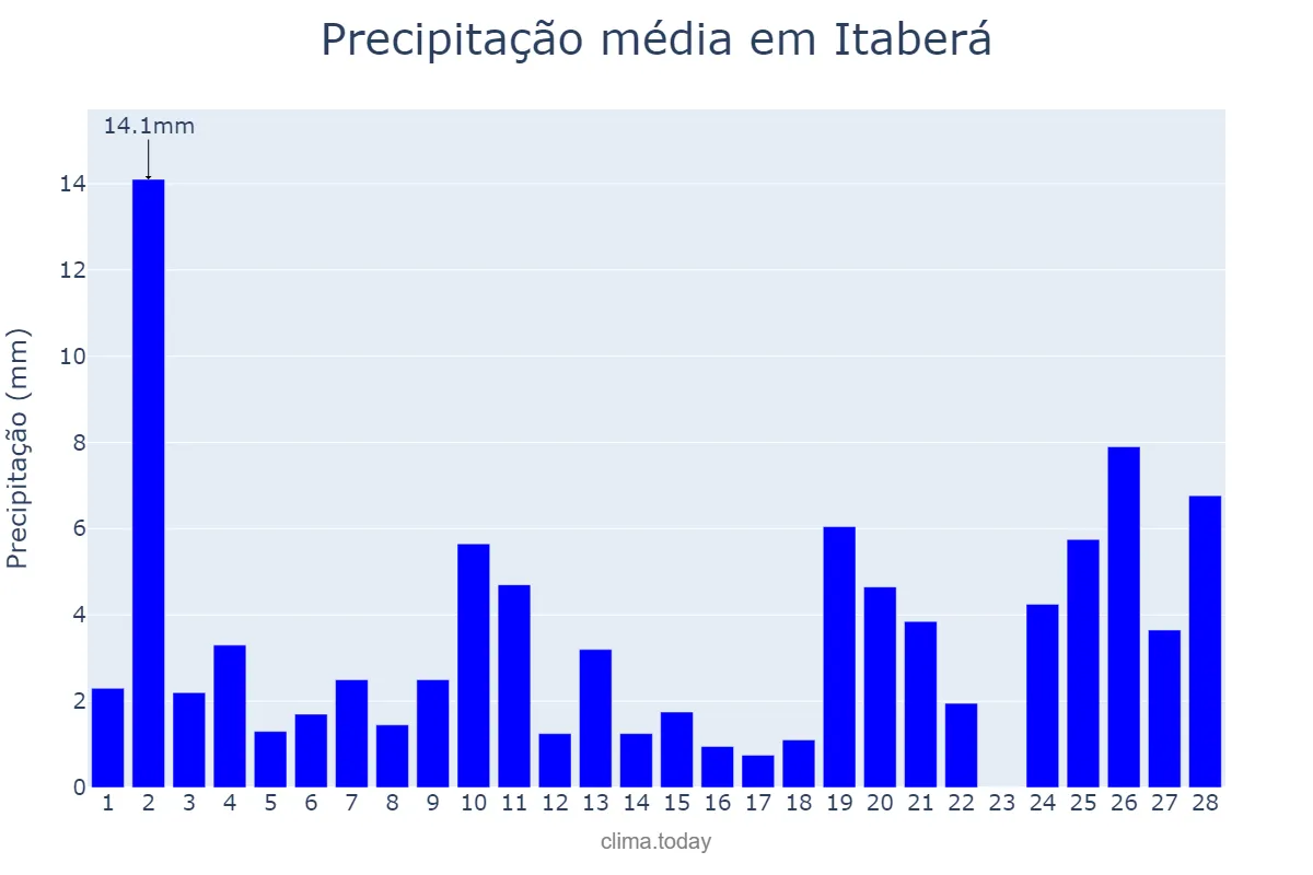 Precipitação em fevereiro em Itaberá, SP, BR
