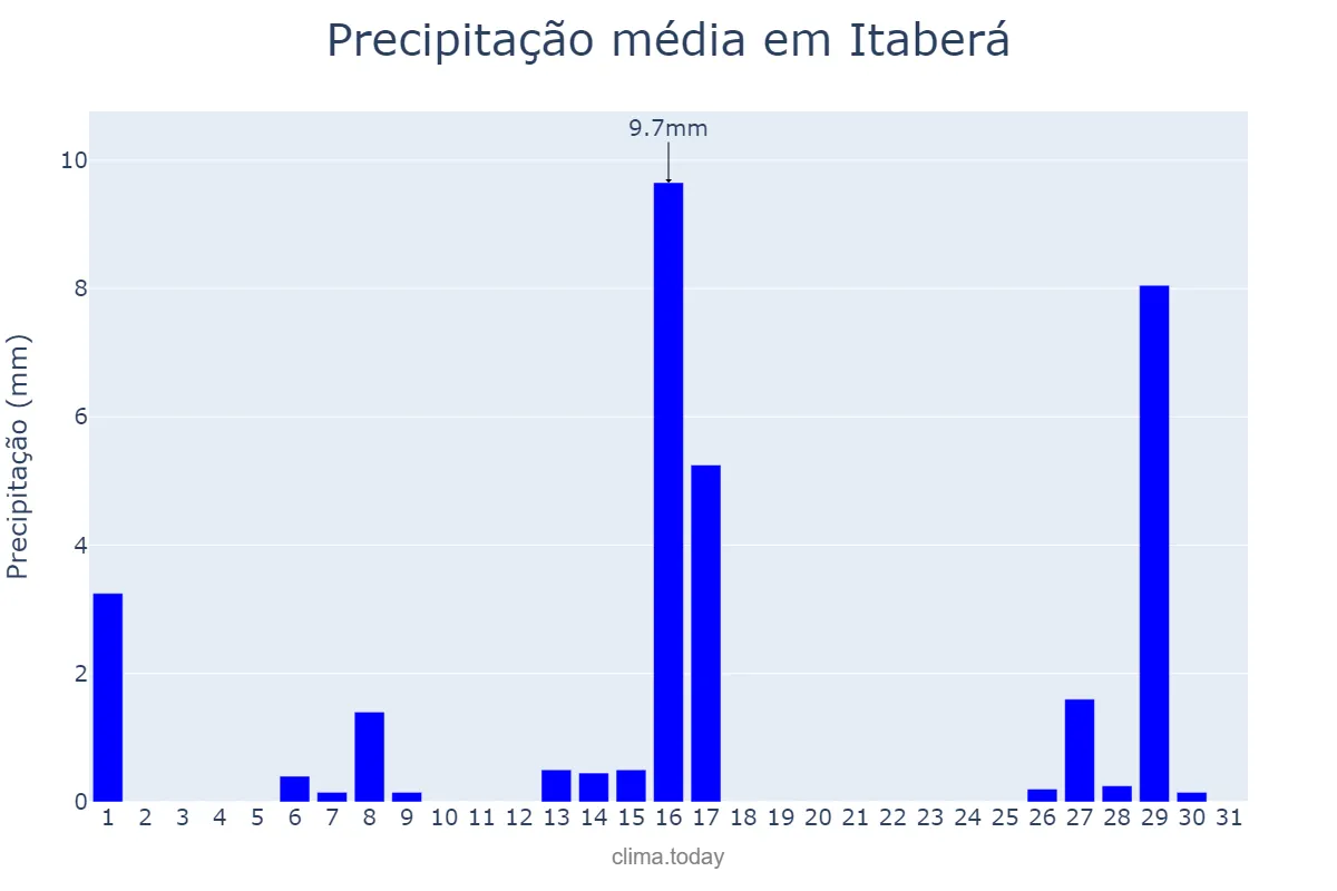 Precipitação em julho em Itaberá, SP, BR